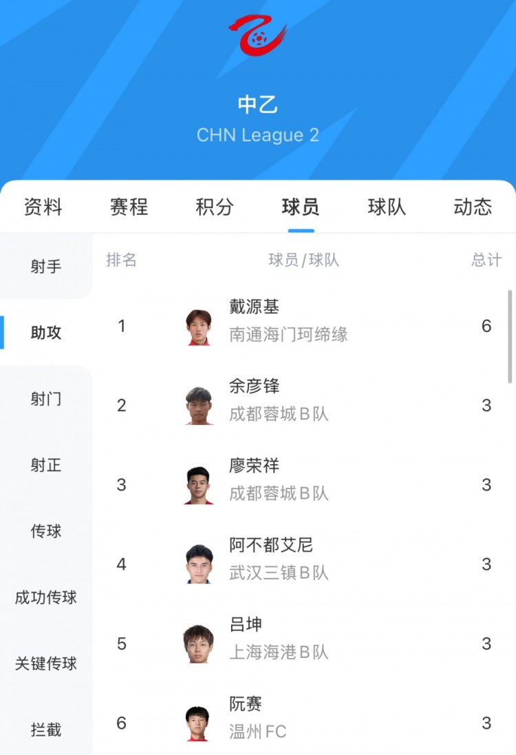 中乙助攻榜：戴源基6次領(lǐng)跑，廖榮祥、呂坤等5人3次