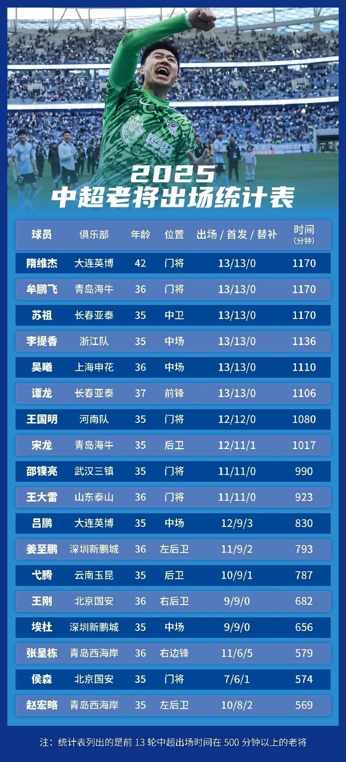 足球報統(tǒng)計中超老將出場情況：隋維杰、牟鵬飛領(lǐng)銜，吳曦前列