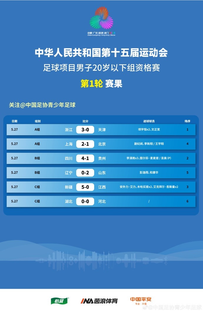 全運(yùn)男足U20資格賽賽果：李漠雨戴帽助四川大勝，上海、山東贏球