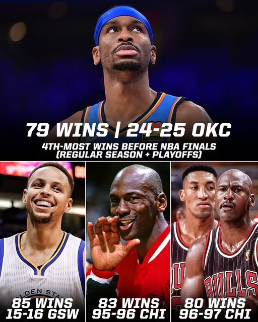 今日若拿下就比肩97公牛！雷霆總決賽前勝場79次 NBA歷史第四多