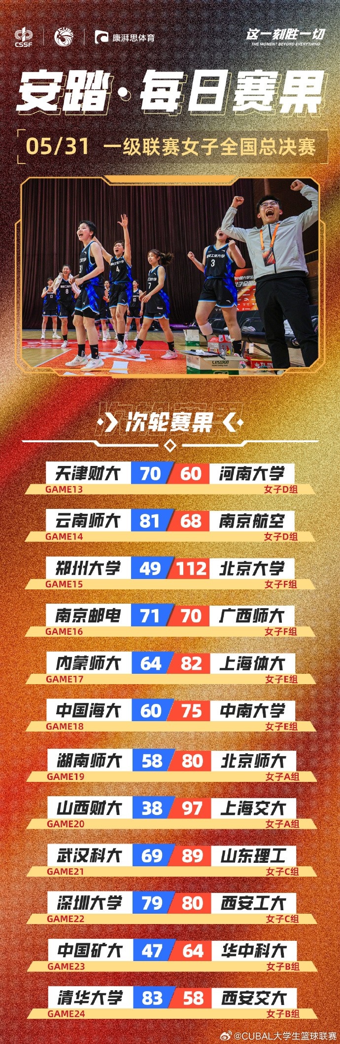 CUBAL女子組每日賽果：南京郵電、西安工大均以一分之差險(xiǎn)勝對(duì)手