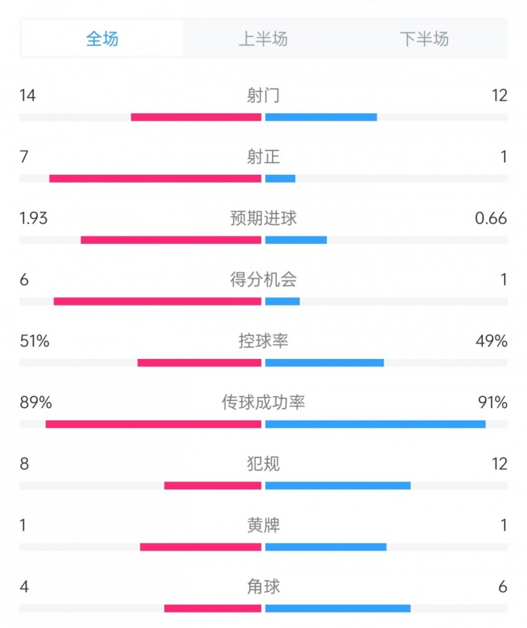 邁阿密vs哥倫布數(shù)據(jù)：射門14比12、射正7比1、控球率51%比49%