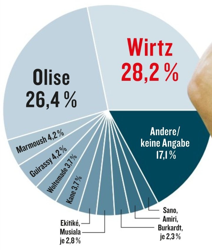 《踢球者》票選德甲賽季最佳球員：維爾茨28.2%，奧利塞第二