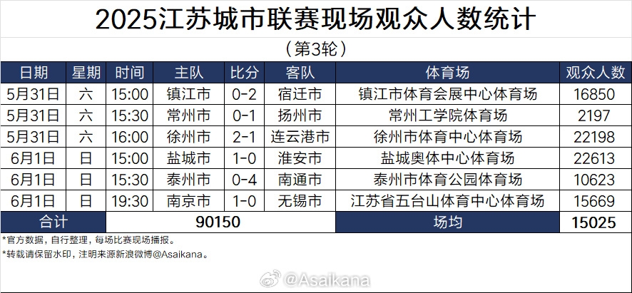 蘇超太火！江蘇足協(xié)副主席電話被打爆，發(fā)朋友圈致歉