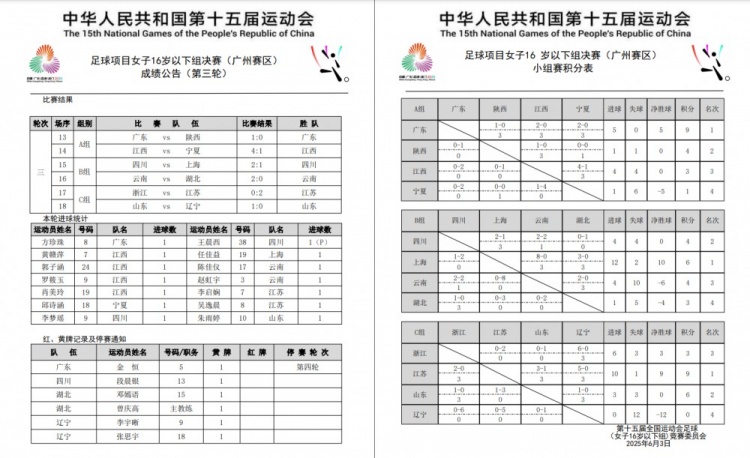 全運(yùn)會女足U16小組賽戰(zhàn)罷 廣東隊(duì)、上海隊(duì)、江蘇隊(duì)均小組頭名晉級
