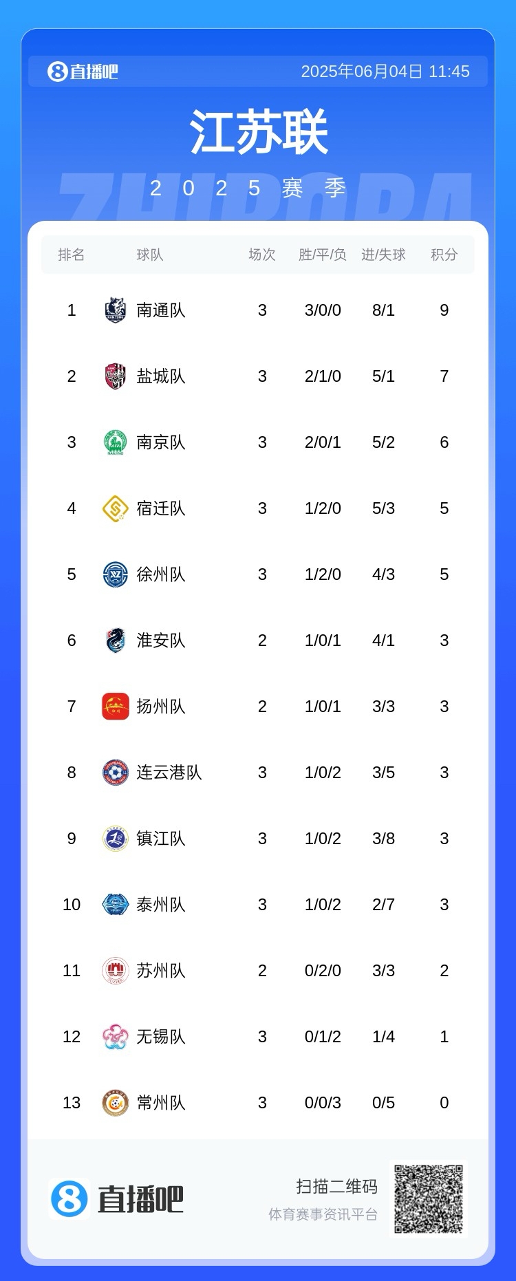 蘇媒：蘇超領頭羊南通隊計劃更換主場，蘇州隊、常州隊也換主場