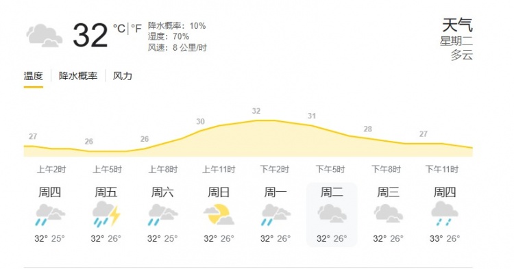 印尼雅加達當?shù)靥鞖猓簹鉁?2度，濕度70%，降水概率10%