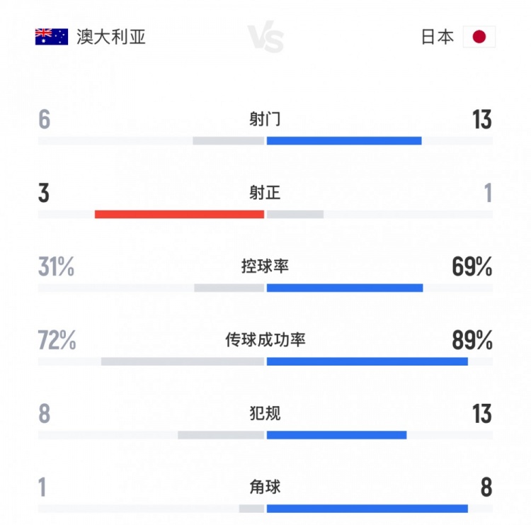 得勢(shì)不得分！日本vs澳大利亞全場(chǎng)數(shù)據(jù)：射門13-6，控球率七三開