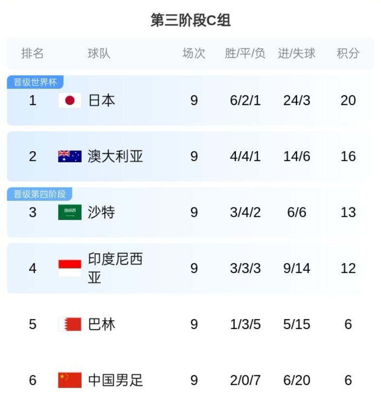 C組塵埃落定！澳大利亞基本鎖定第2，國(guó)足巴林出局末輪榮譽(yù)戰(zhàn)
