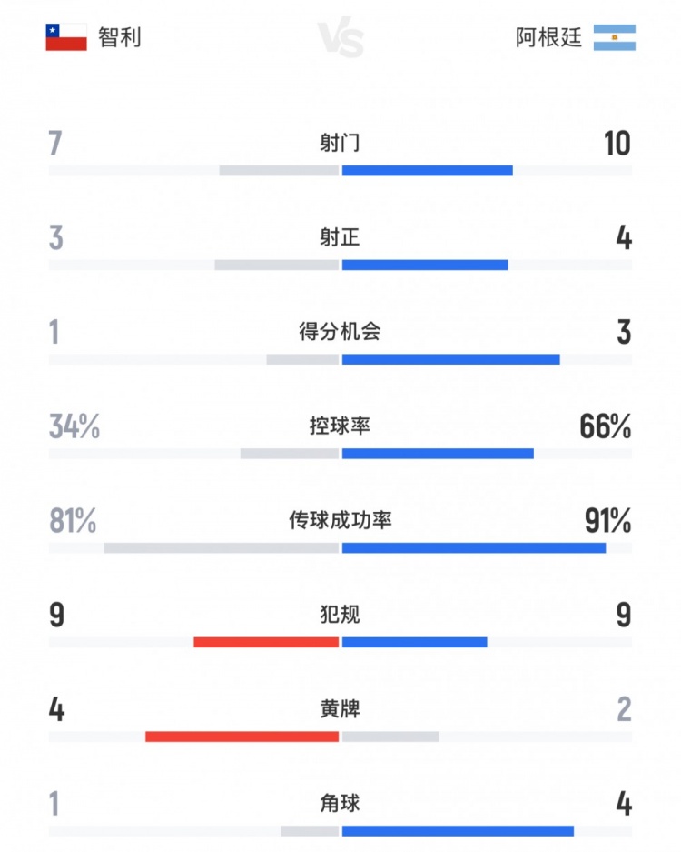全面占優(yōu)，阿根廷vs智利全場數(shù)據(jù)：射門數(shù)10-7，控球率66%-34%