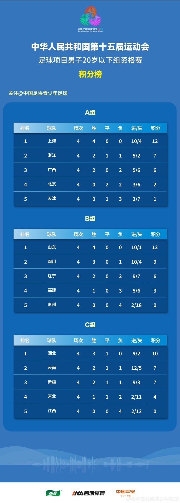 全運會男足U20資格賽結(jié)束，上海、山東全勝晉級京津出局