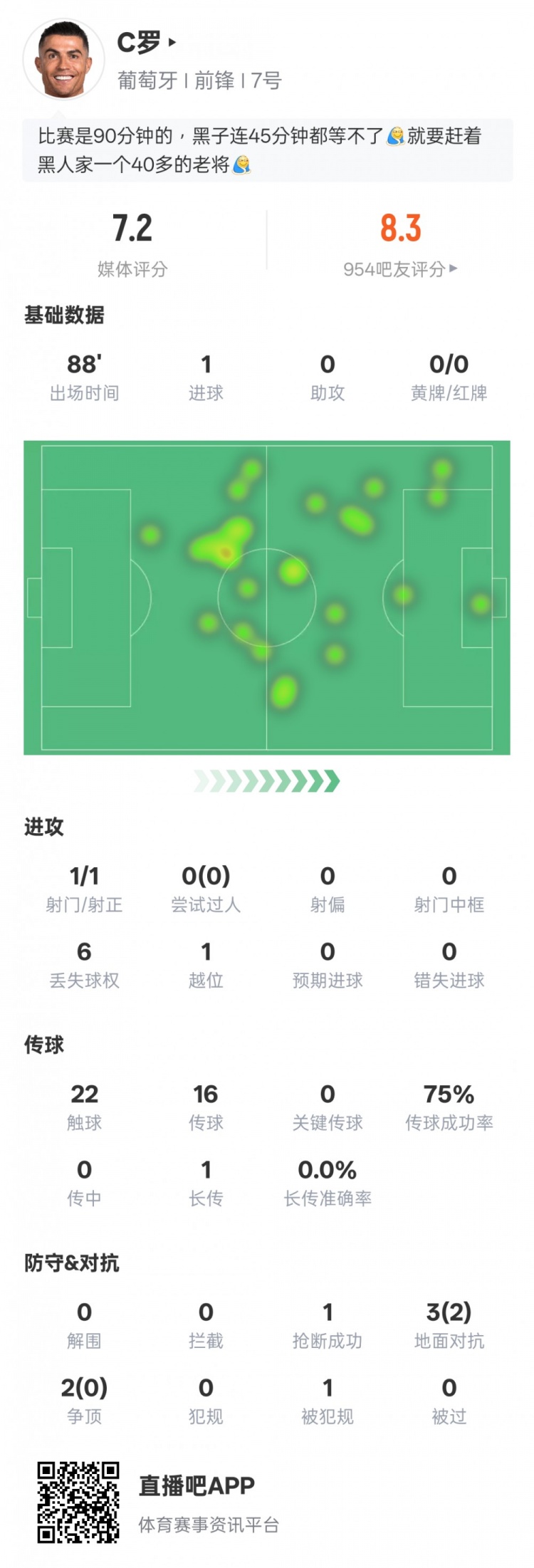 C羅本場比賽數據：1進球1射正1進球，評分7.2