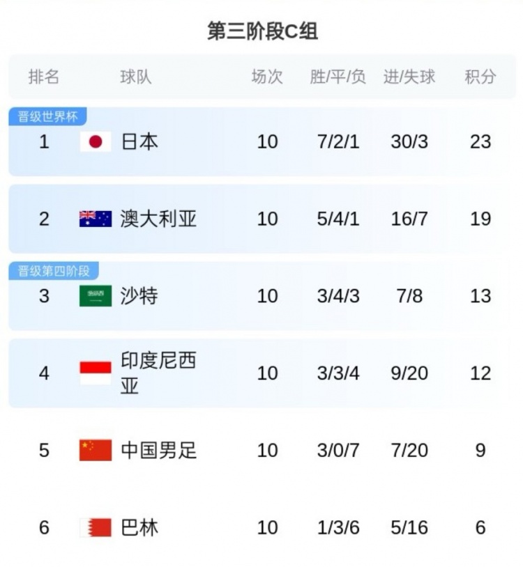 無緣直通！沙特媒體：多薩里18強賽罰丟3點球，沙特因此錯失7分