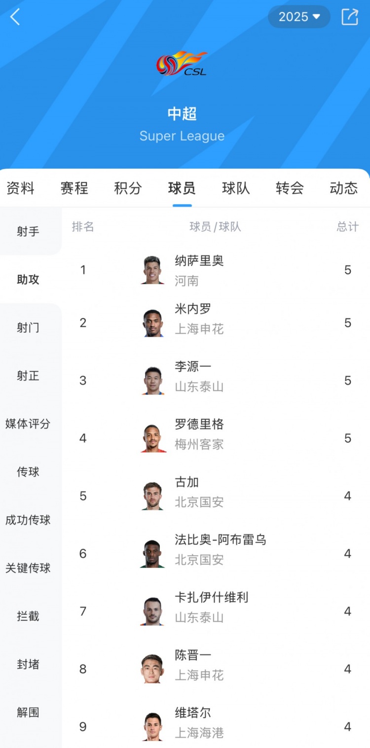 截至昨晚22時中超助攻榜：納薩里奧、李源一等4將以5助攻居首