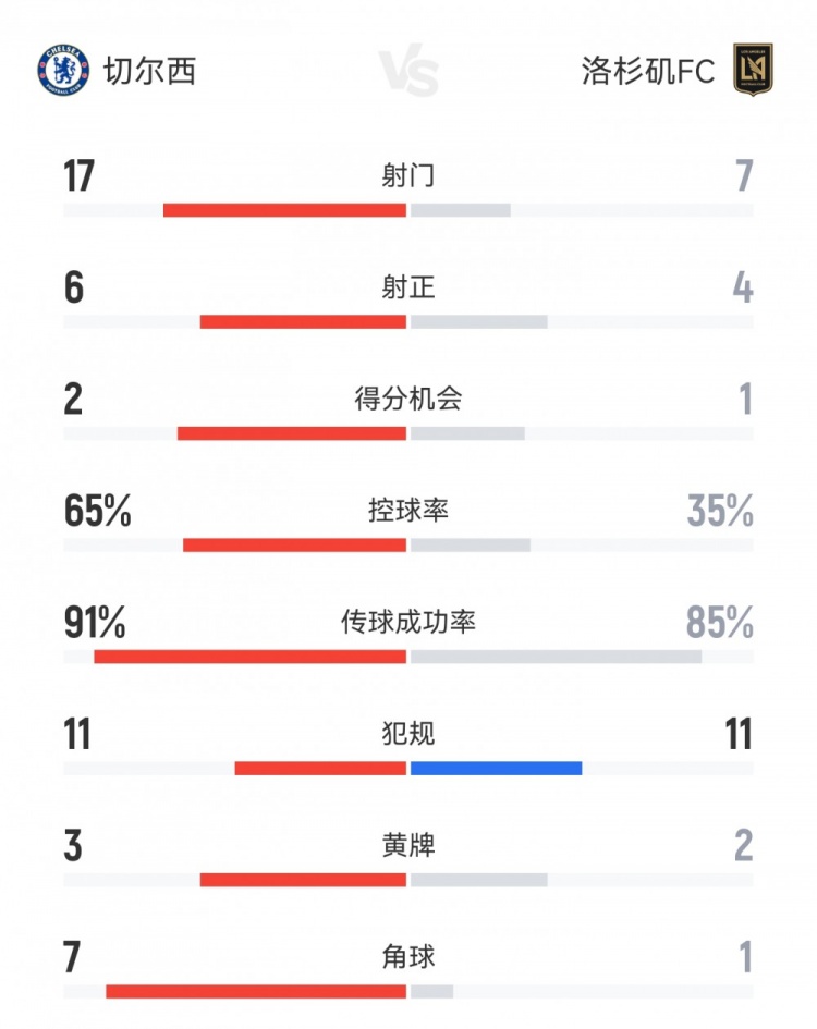 切爾西2-0洛杉磯FC數(shù)據(jù)：射門17-7，射正6-4，角球7-1