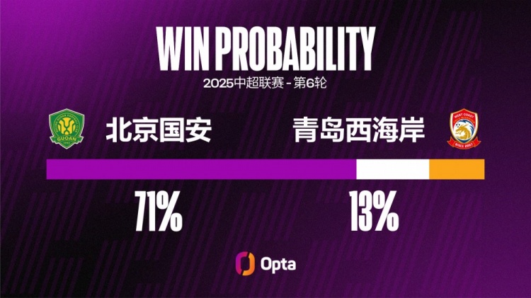 北京國安近19場聯(lián)賽都有進球，是球隊在中超第二長連續(xù)進球場次