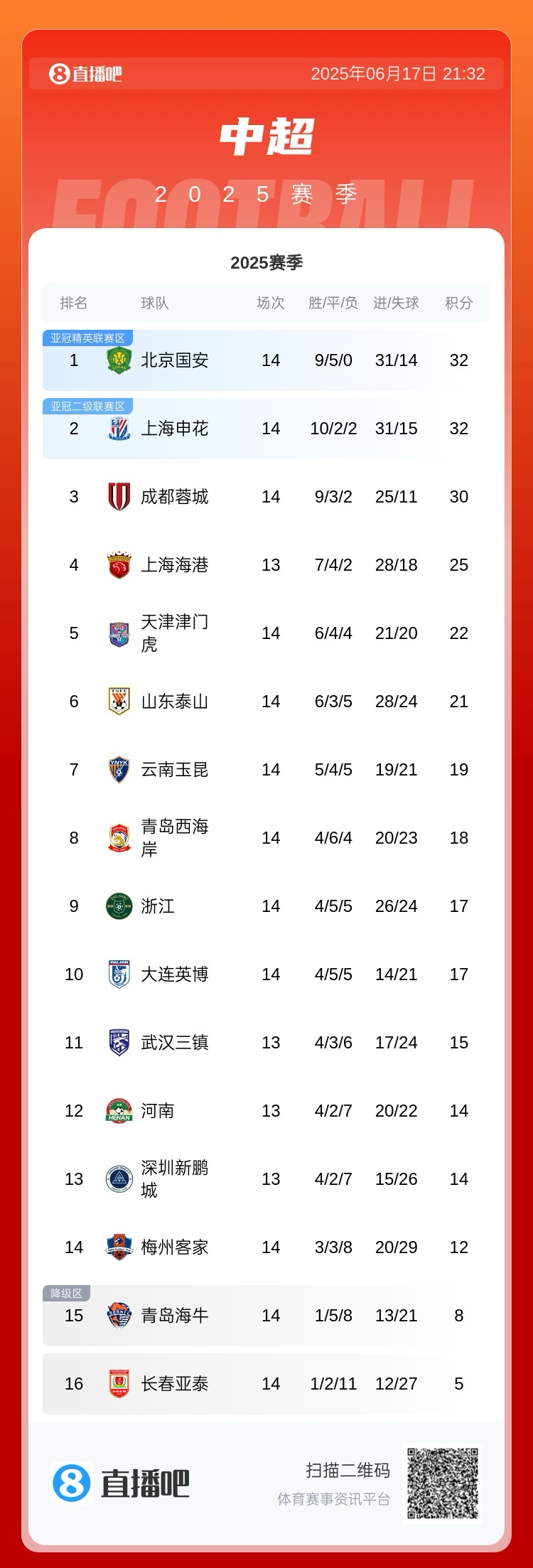 唯一不敗球隊！中超積分榜：國安14輪32分登頂！申花、蓉城二三位