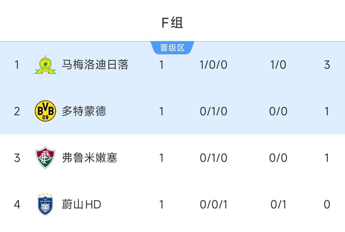 F組積分榜：馬梅洛迪小勝力壓多特&弗魯米嫩塞暫第1，蔚山HD墊底