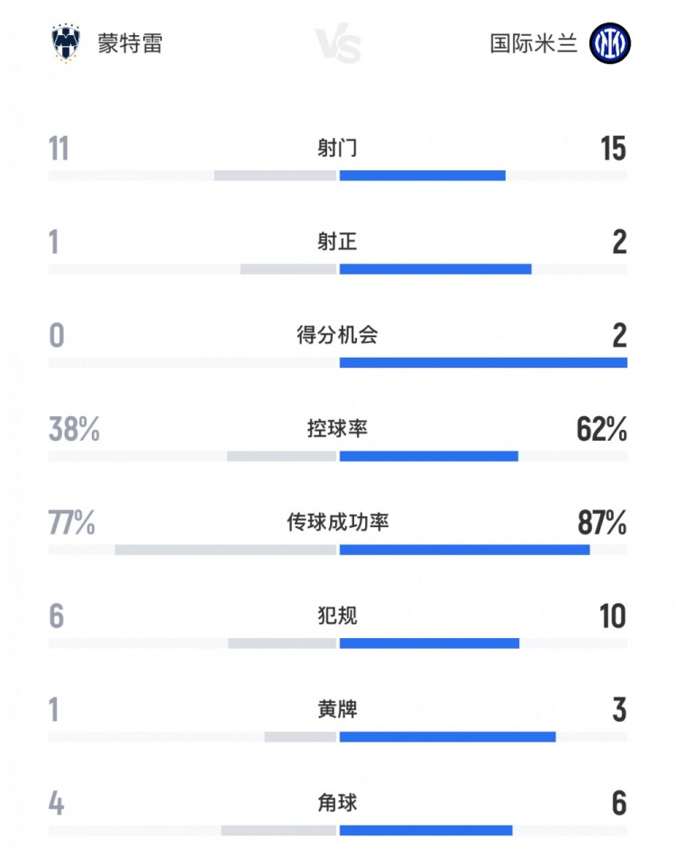 國米1-1蒙特雷數(shù)據(jù)：國米15射2正，控球率62%、傳球成功率87%