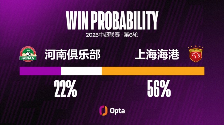 河南在中超對(duì)陣上海海港輸球率達(dá)72.2%，至少交鋒兩次對(duì)手最高
