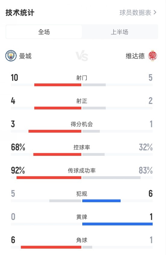 曼城半場2-0維達(dá)德數(shù)據(jù)：射門10-5，射正4-2，控球率68%-32%
