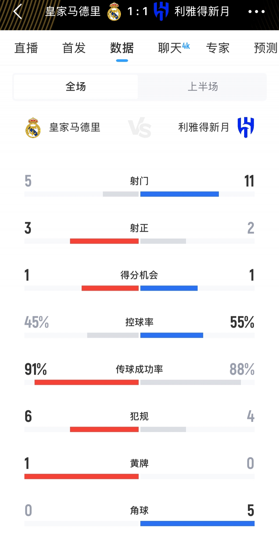 完全不虛皇馬！皇馬1-1新月半場(chǎng)數(shù)據(jù)：射門5-11，控球率45-55