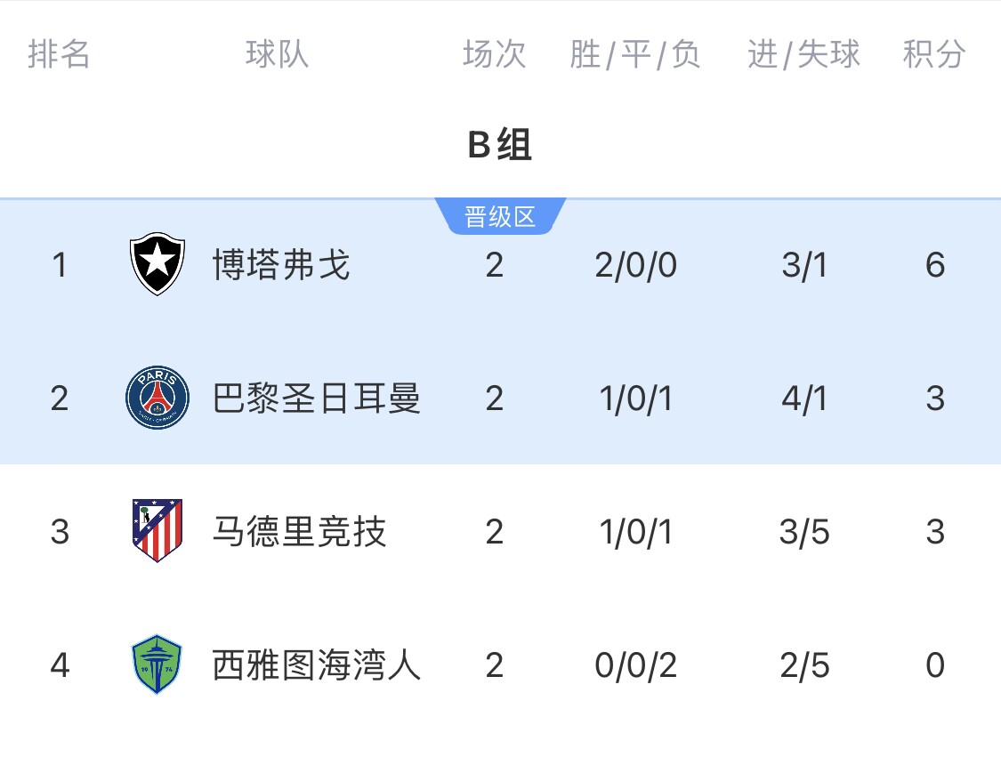 B組出線形勢：末輪或現(xiàn)3隊同積6分極端情況！馬競需血拼博塔弗戈