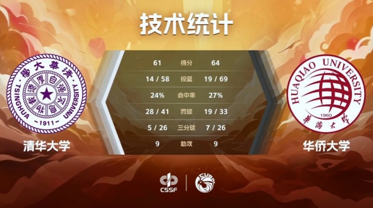 ??CUBAL巔峰四強(qiáng)賽-張高銘19+10 華僑大學(xué)雙加時淘汰清華大學(xué)