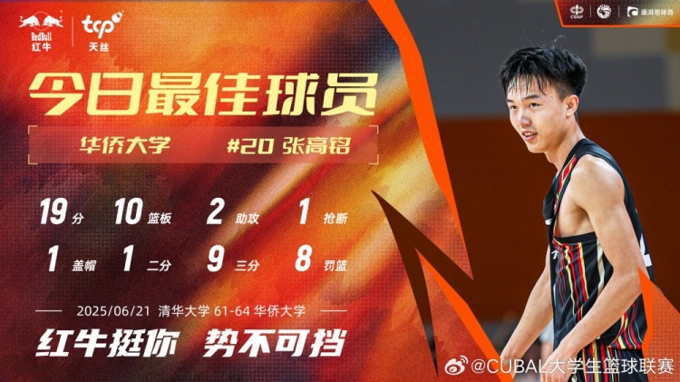 19分10板率隊雙加時逆轉(zhuǎn)！華僑大學(xué)張高銘當(dāng)選今日CUBAL最佳球員
