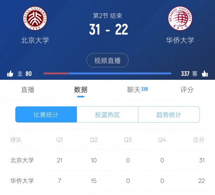懸念再起！華僑大學(xué)次節(jié)反打一波15-10 半場戰(zhàn)罷22-31落后北大9分