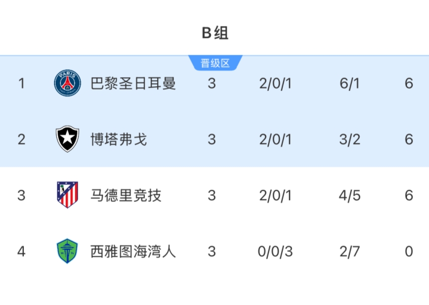 3隊(duì)6分！世俱杯B組：馬競(jìng)出局！巴黎頭名，博塔弗戈輸球仍第2晉級(jí)