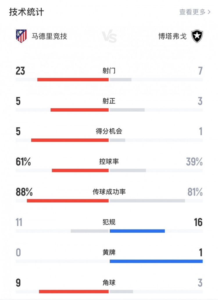 馬競(jìng)1-0博塔弗戈全場(chǎng)數(shù)據(jù)：射門(mén)23-7，射正5-3，控球率61%-39%
