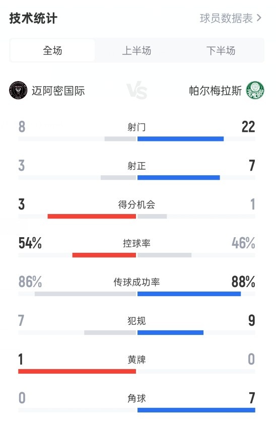 邁阿密國際2-2帕爾梅拉斯數(shù)據(jù)：射門8-22，射正3-7，控球54%-46%