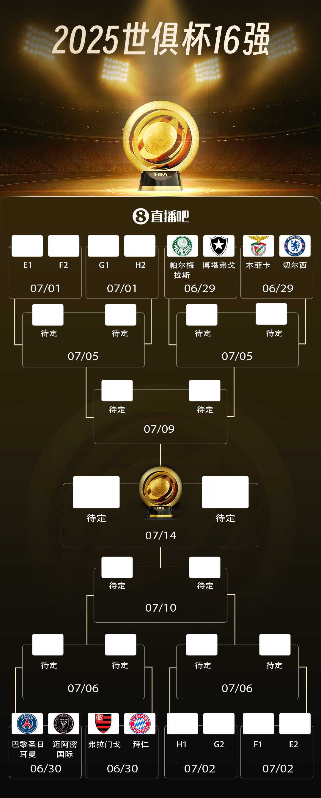 世俱杯16強對決：本菲卡戰(zhàn)切爾西，拜仁遇弗拉門戈，巴黎拜仁同區(qū)