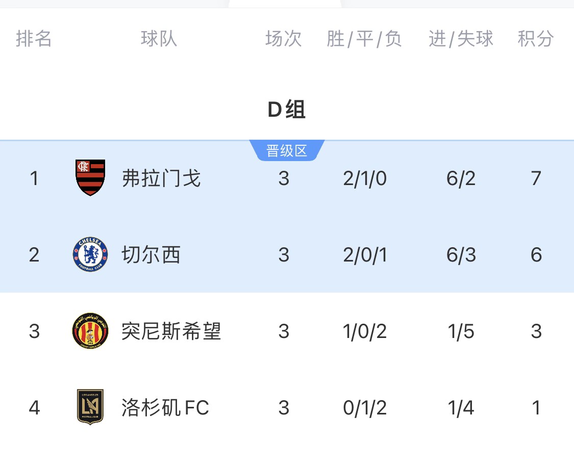 世俱杯D組積分榜：弗拉門戈7分小組頭名碰拜仁，切爾西第二出線