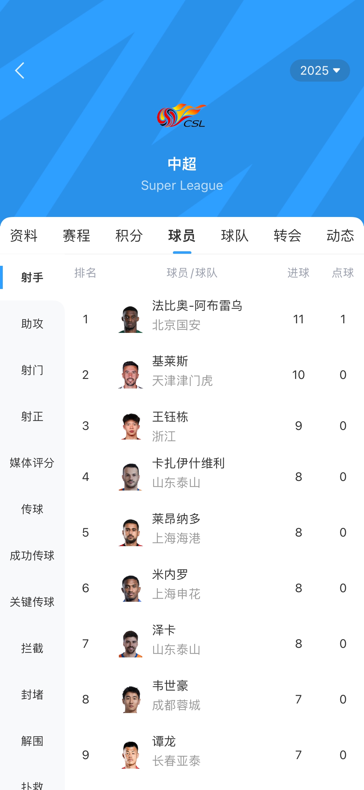 中超射手榜：法比奧戴帽升榜首，基萊斯第二，王鈺棟9球位居第三