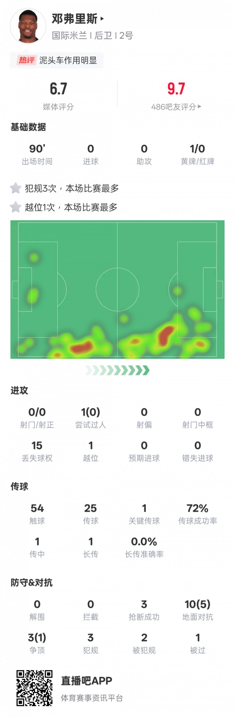 鄧弗里斯本場數(shù)據(jù)：1關(guān)鍵傳球&3次搶斷成功，評分6.7