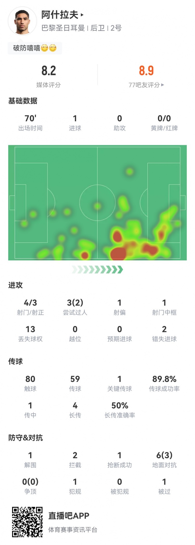 阿什拉夫本場4射3正 1球1中框+2失良機+1關(guān)鍵傳球  獲評8.2分