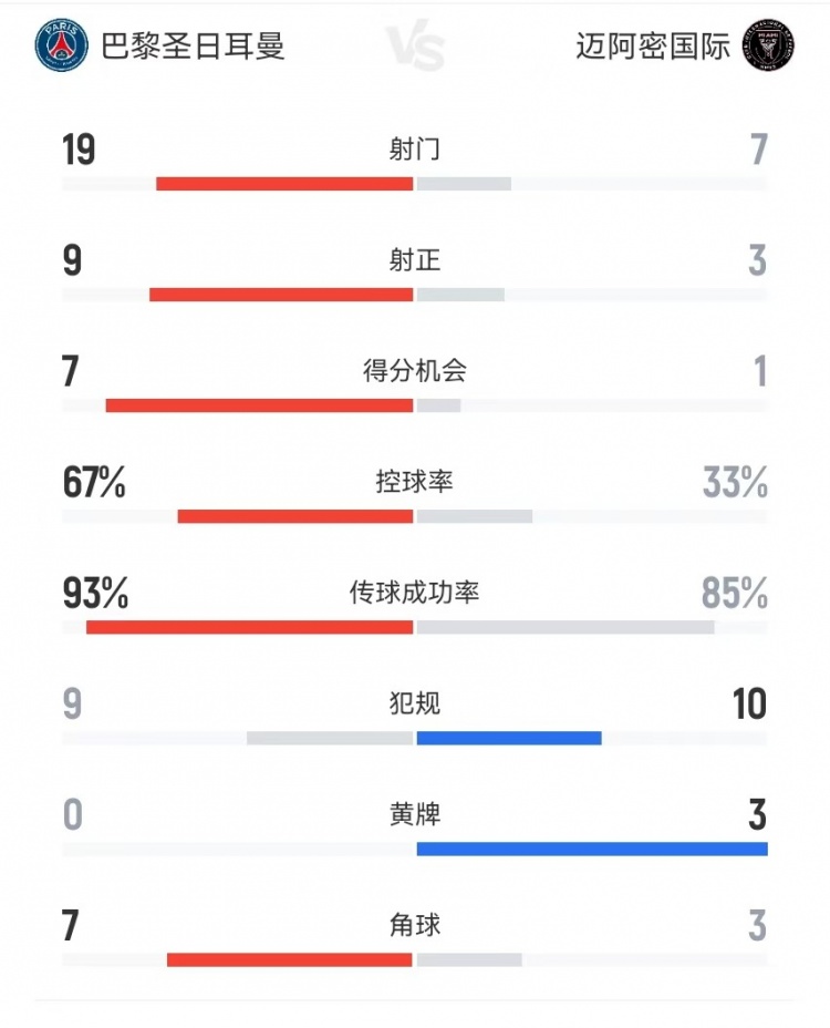 巴黎vs邁阿密本場數(shù)據(jù)：射門19-7  射正9-3  得分機會7-1