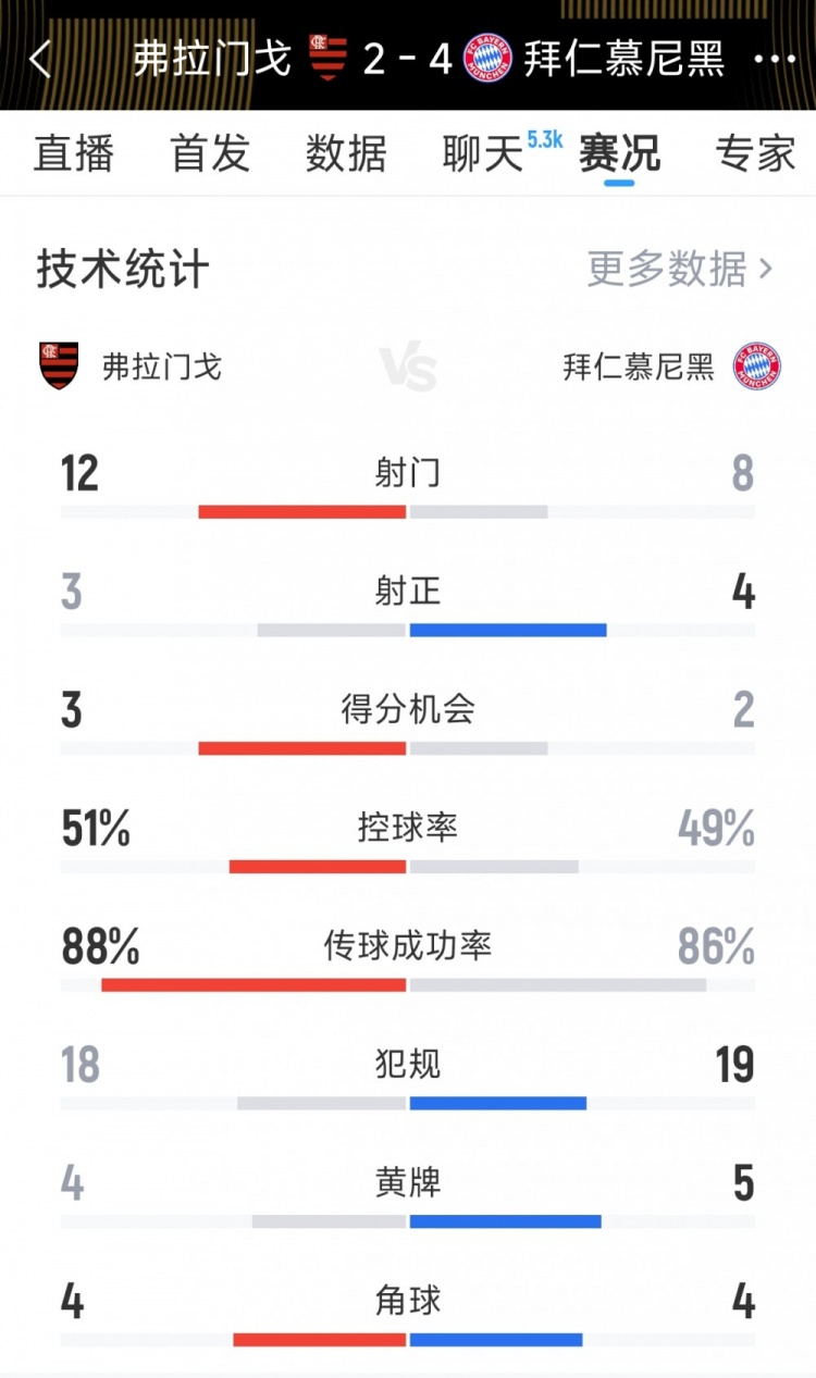 拜仁4-2弗拉門戈全場(chǎng)數(shù)據(jù)：射門8-12，射正4-3，黃牌5-4