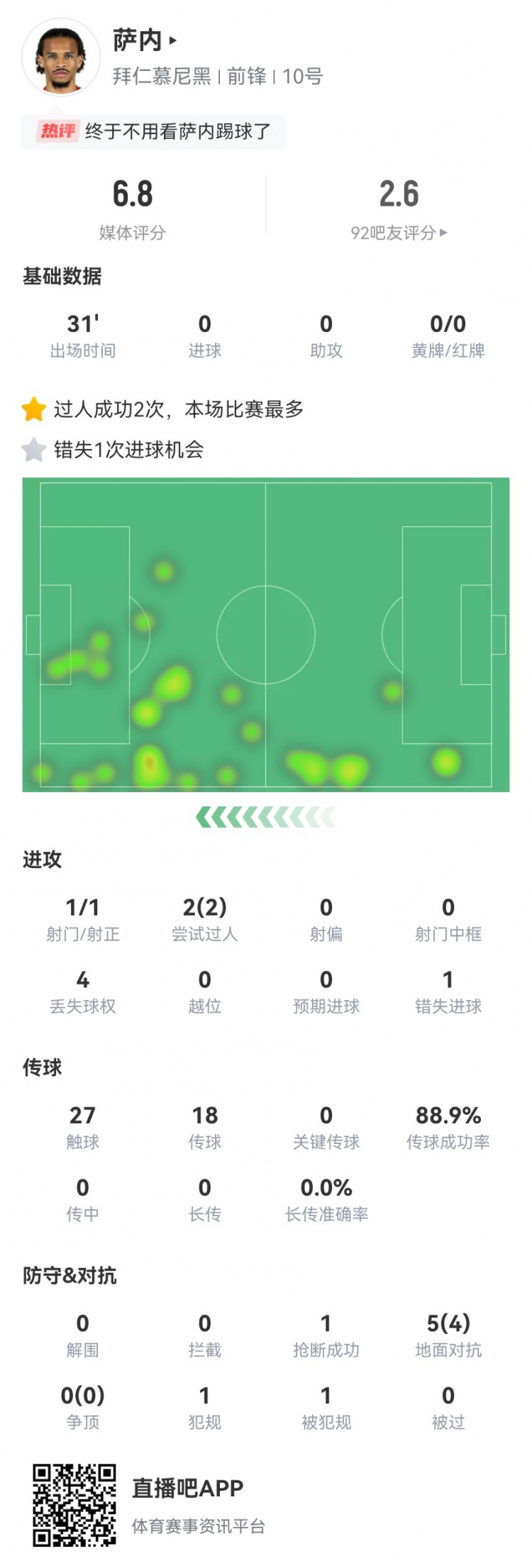 薩內(nèi)謝幕戰(zhàn)數(shù)據(jù)：1射1正1失良機(jī) 2過(guò)人2成功 5對(duì)抗4成功 獲6.8分