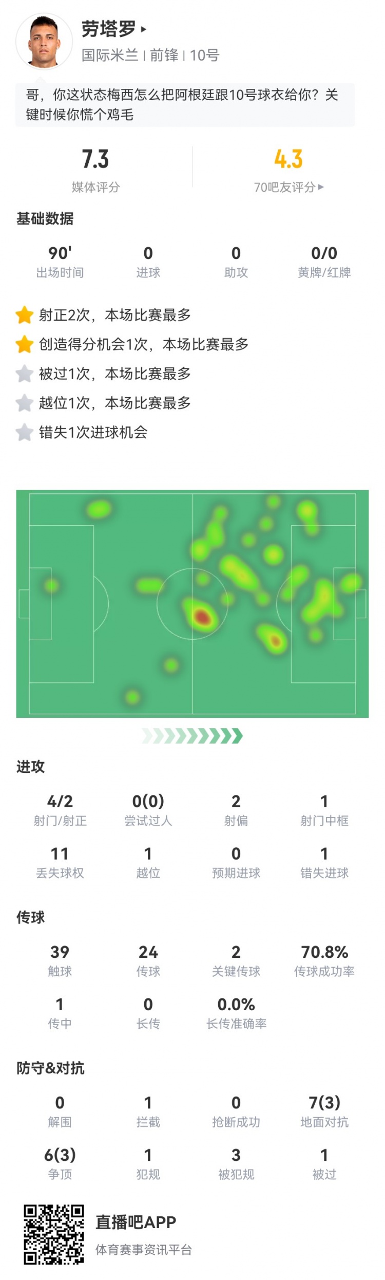 勞塔羅本場4射2正 1中框+1失良機(jī) 2關(guān)鍵傳球3造犯規(guī) 獲評7.2分