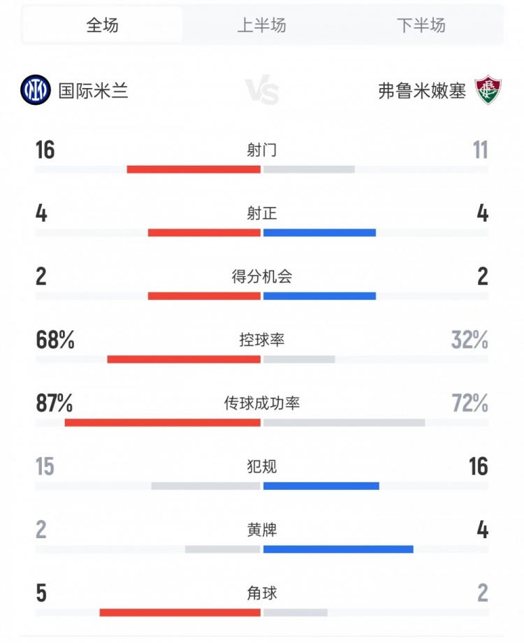 國米vs弗魯米嫩塞數(shù)據(jù)：射門16比11、射正4比4、控球率68%比32%