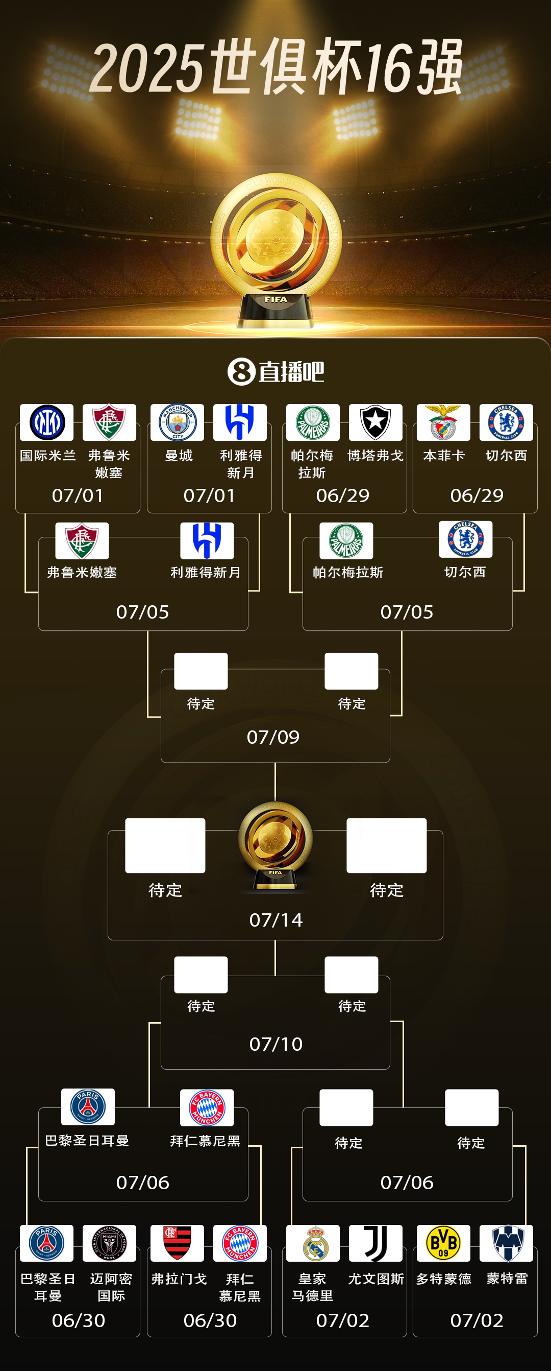 并非歐冠?世俱杯4強(qiáng)已不可能全是歐洲隊(duì)，只可能在決賽看歐洲PK