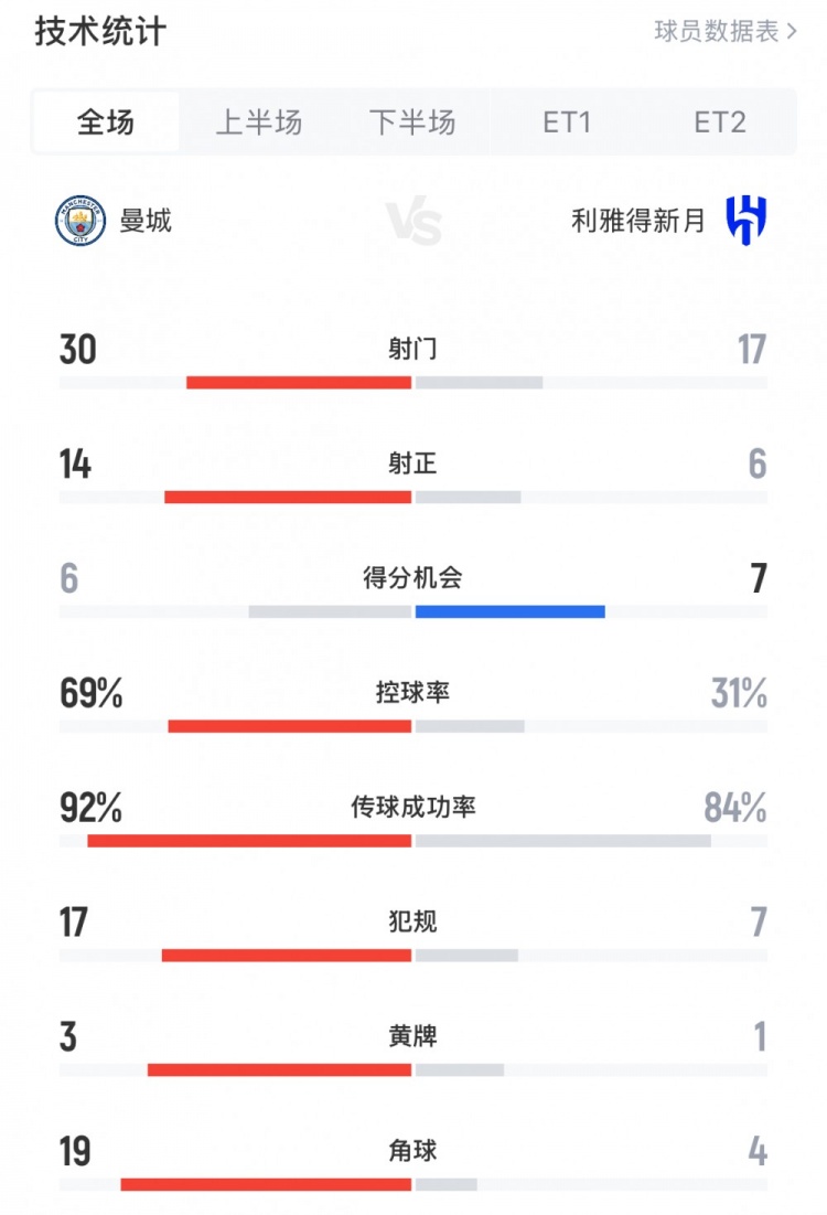 曼城3-4新月全場(chǎng)數(shù)據(jù)：新月6次射正進(jìn)4球，曼城控球率近7成