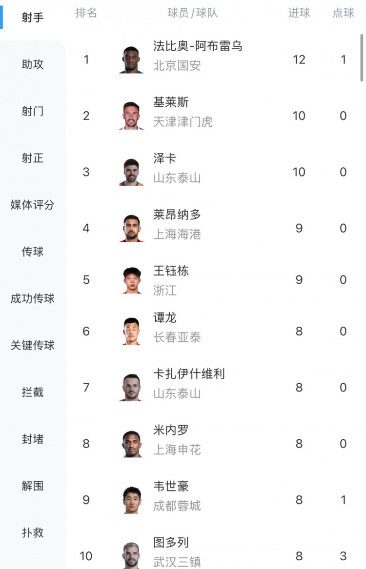 中超射手榜：法比奧12球領(lǐng)跑，基萊斯、澤卡10球，王鈺棟9球