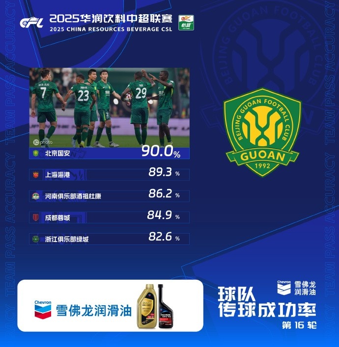 中超第16輪傳球成功率：國安90%居首，海港89.3%第二