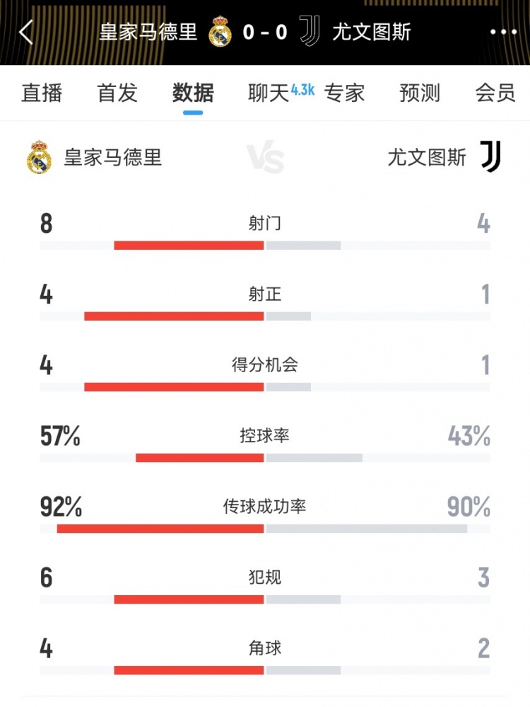 皇馬vs尤文半場(chǎng)數(shù)據(jù)：射門8-4、射正4-1、得分機(jī)會(huì)4-1、犯規(guī)6-3