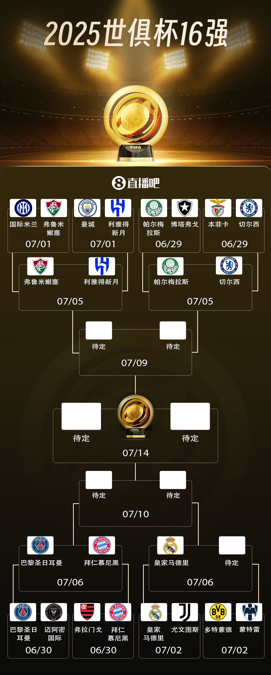 剩1席未定！世俱杯8強對陣：皇馬淘汰尤文，將戰(zhàn)多特vs蒙特雷勝者