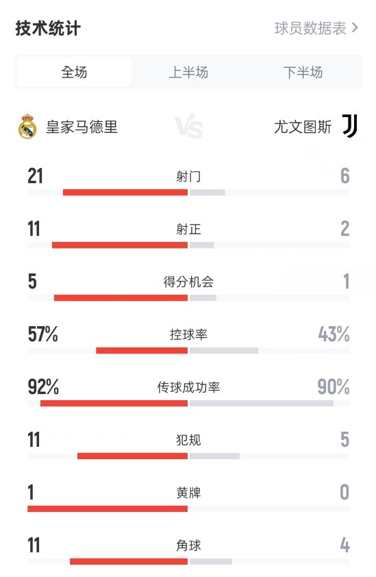 皇馬1-0尤文數據：射門21-6，射正11-2，控球率57%-43%
